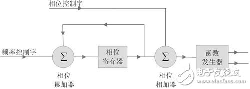 基于cordic算法的数控振荡器的FPGA设计