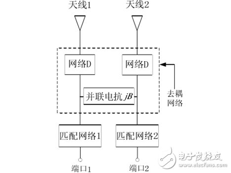 利用HFSS仿真设计天线去耦网络