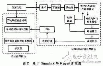 基于Simulink的猝发通信系统数据链系统仿真