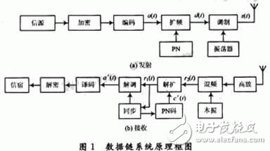 基于Simulink的猝发通信系统数据链系统仿真