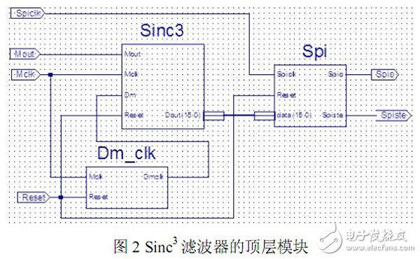 以FPGA为基础的Σ-∆ 转换中抽取滤波器的设计过程详解