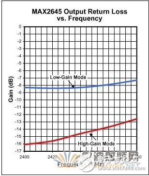 用于WLAN应用的2.45GHz LNA的设计