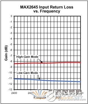 用于WLAN应用的2.45GHz LNA的设计