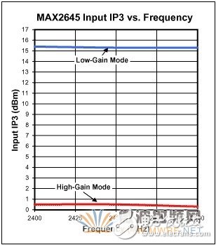 用于WLAN应用的2.45GHz LNA的设计