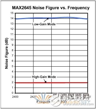 用于WLAN应用的2.45GHz LNA的设计