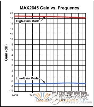 用于WLAN应用的2.45GHz LNA的设计