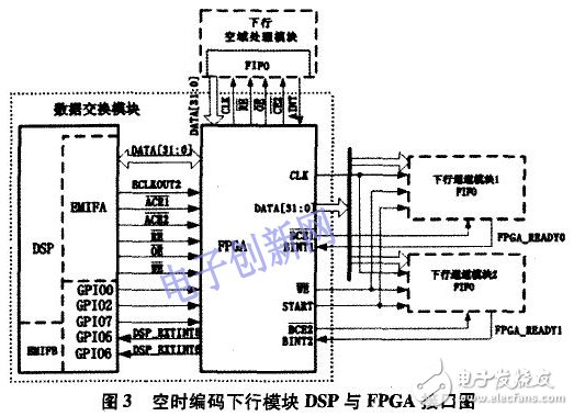 关于空时编码算法的仿真研究及其DSP+FPGA的硬件实现详解