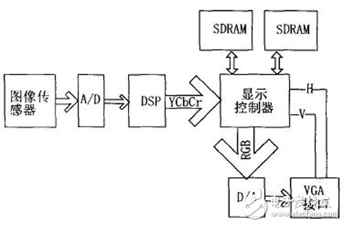 控制器