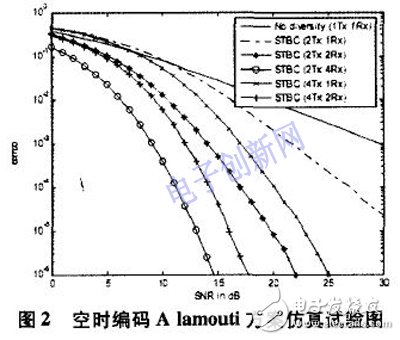 关于空时编码算法的仿真研究及其DSP+FPGA的硬件实现详解