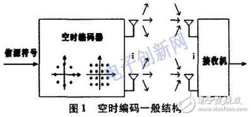 关于空时编码算法的仿真研究及其DSP+FPGA的硬件实现详解