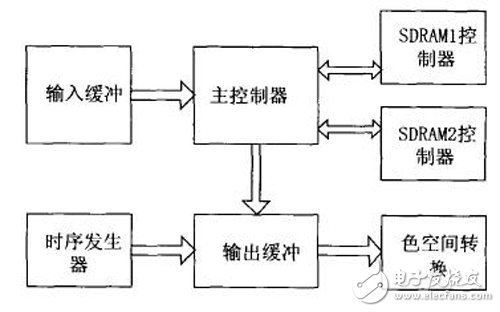 控制器