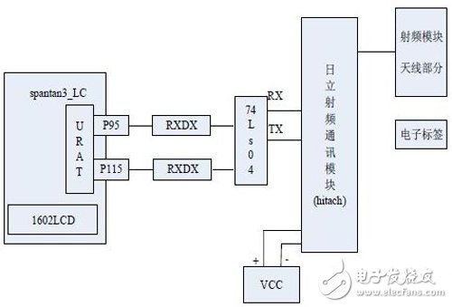 基于FPGA的RFID阅读器结构以及实现详解