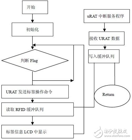 基于FPGA的RFID阅读器结构以及实现详解