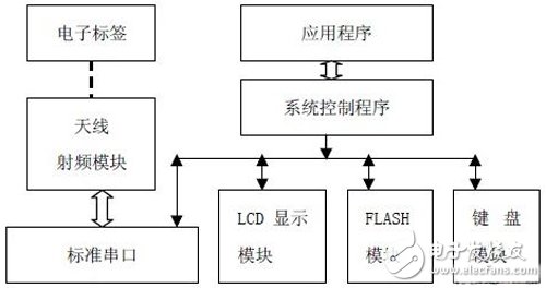 基于FPGA的RFID阅读器结构以及实现详解