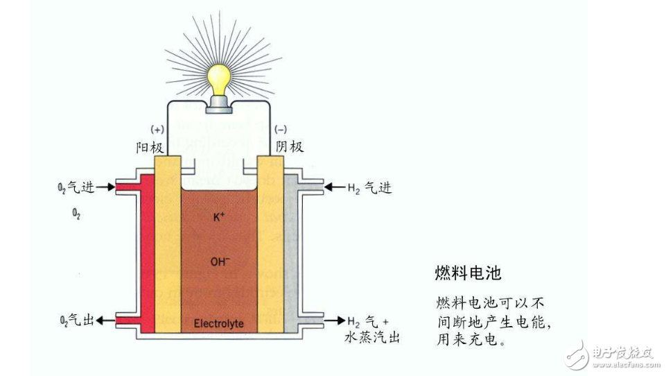 氢燃料电池汽车