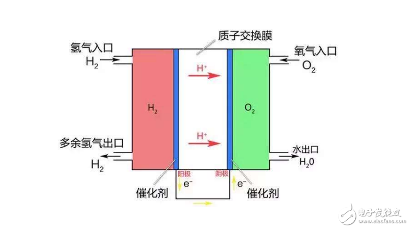 氢燃料电池汽车