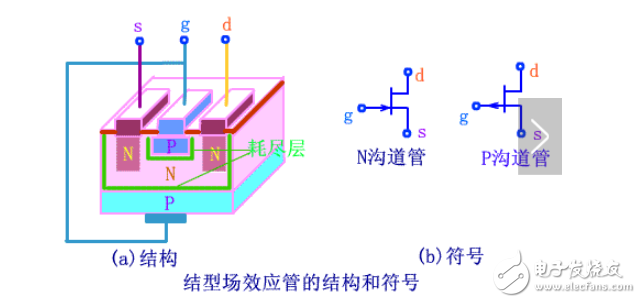 栅极源级漏极分别是什么？模拟电路中栅极源级漏极的工作原理是什么