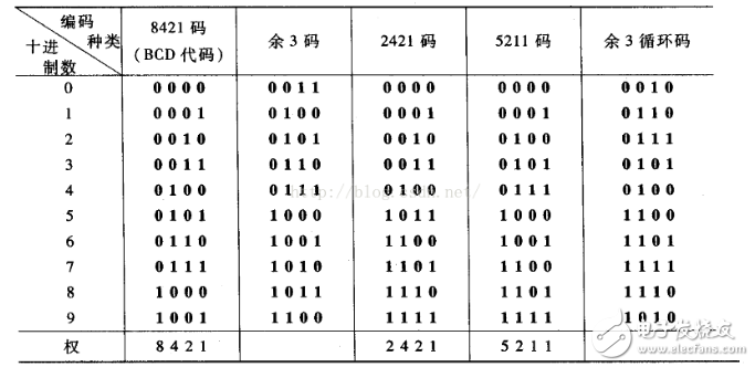 bcd码加法器