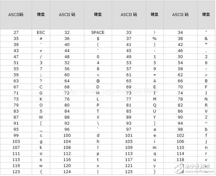 bcd码和ascii码的区别