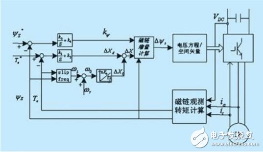 直接转矩控制