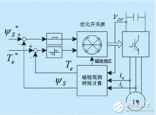 直接转矩控制