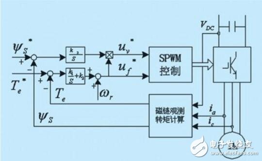 直接转矩控制