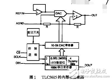 tlc5615工作原理及功能框图