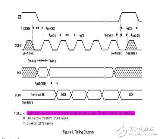 数模转换DAC-TLC5615的Proteus电路仿真