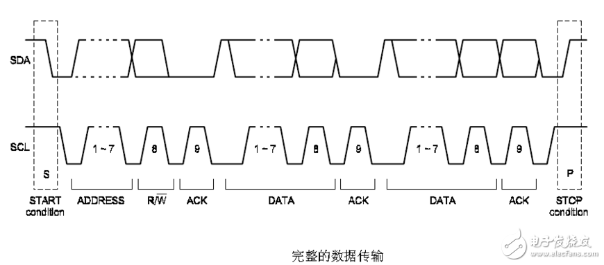 怎么判断i2c总线空闲状态