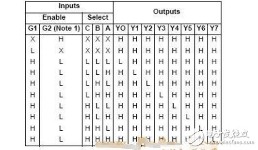 双2-4译码器74LS139真值表详情解析