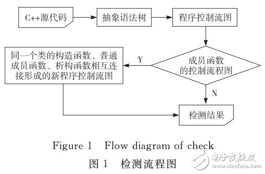 C++内存泄漏分析方法