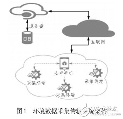 基于安卓手机的环境信息采集传输系统设计与实现