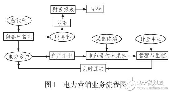 基于B/S结构的电能量信息采集与监控系统