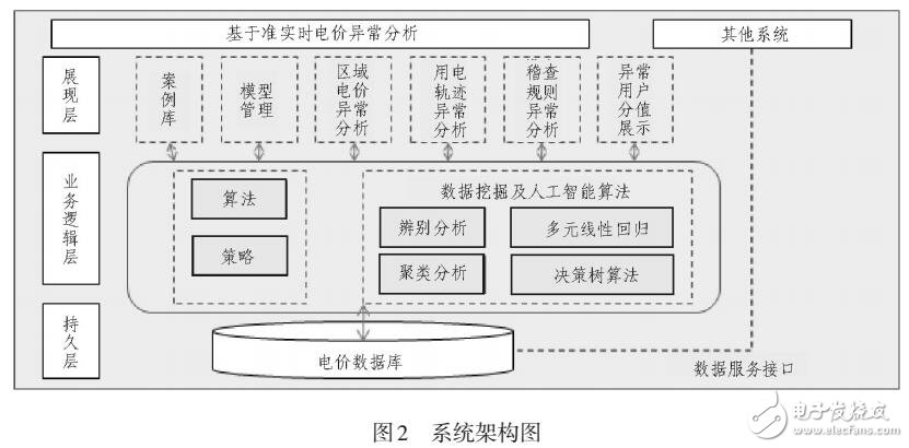 电力企业基于准实时数据电价异常分析的设计与应用