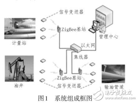 基于ZigBee的油水井电量采集系统的设计研究