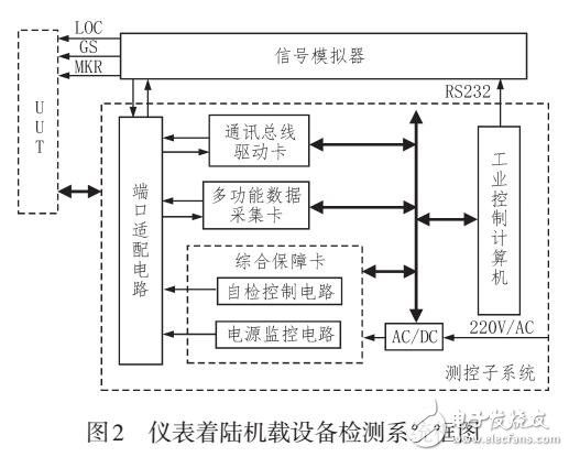 仪表着陆系统机载设备检测系统研制