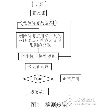 基于Android平台恶意应用泛滥问题的算法研究