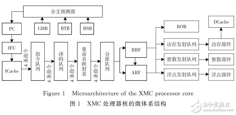 乱序超标量处理器核的功耗优化