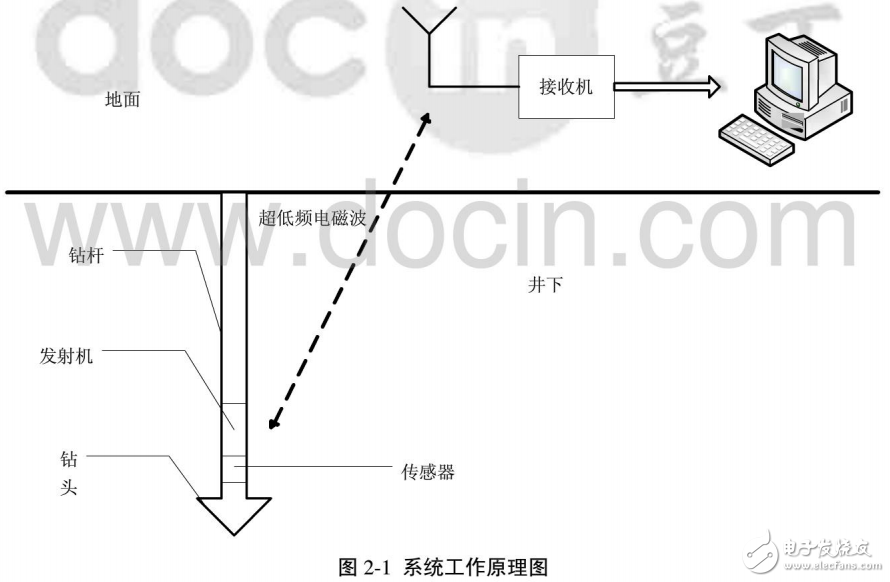 超低频通信威廉希尔官方网站
的应用及采集系统接收机的开发研究