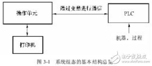 触摸屏威廉希尔官方网站
及PLC原理等知识的解析