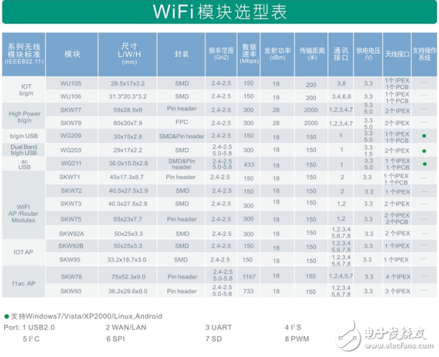 工程师不能错过的嵌入式Wi-Fi模块选型要素