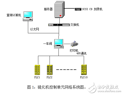 硫化机群控系统技术协议