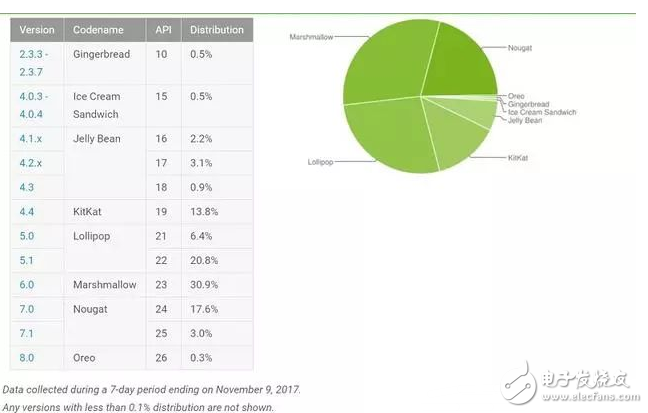 Android存在安全漏洞,5.0系统版本以上都存在,高达77.5%受影响