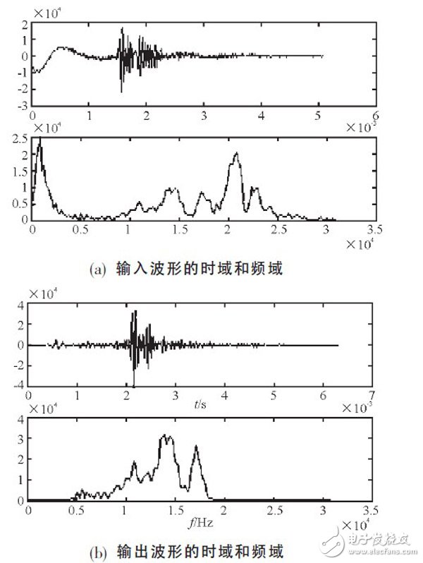 关于基于FPGA的高效FIR滤波器设计分析和应用