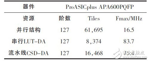 关于基于FPGA的高效FIR滤波器设计分析和应用