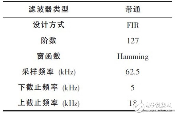 关于基于FPGA的高效FIR滤波器设计分析和应用