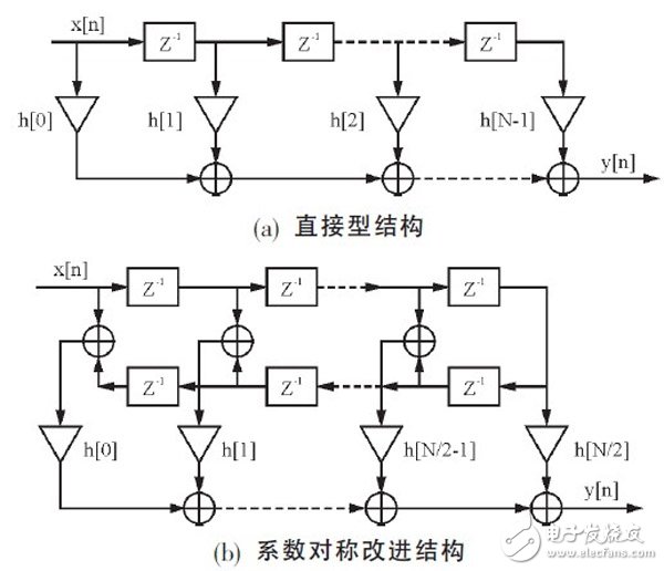 关于基于FPGA的高效FIR滤波器设计分析和应用