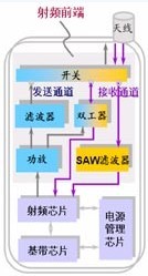 多模多频LTE终端射频芯片与射频前端架构参考