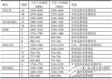 多模多频LTE终端射频芯片与射频前端架构参考