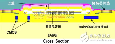 RF-MEMS元件的横切面